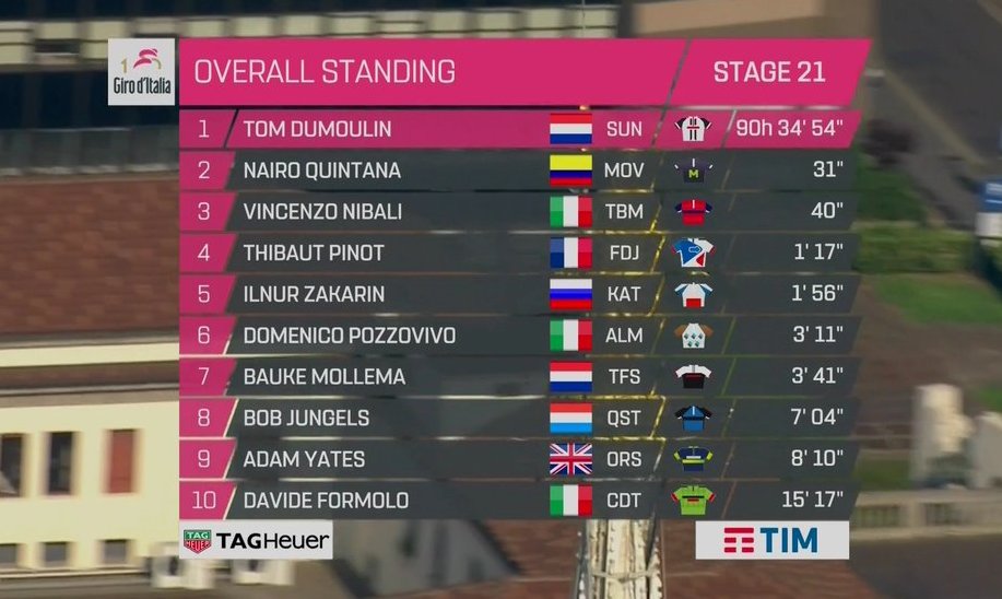 Clasificación final del Giro de Italia 2017 Clasificación final del Giro de Italia 2017