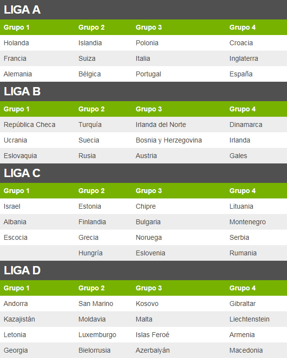 Grupos y Ligas de la Liga de las Naciones de la UEFA