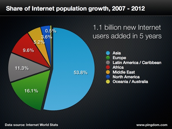 La población mundial de Internet se ha duplicado en los últimos 5 años La población mundial de Internet se ha duplicado en los últimos 5 años