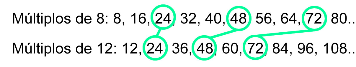 Múltipos comúnes de 8 y 12 Múltipos comúnes de 8 y 12