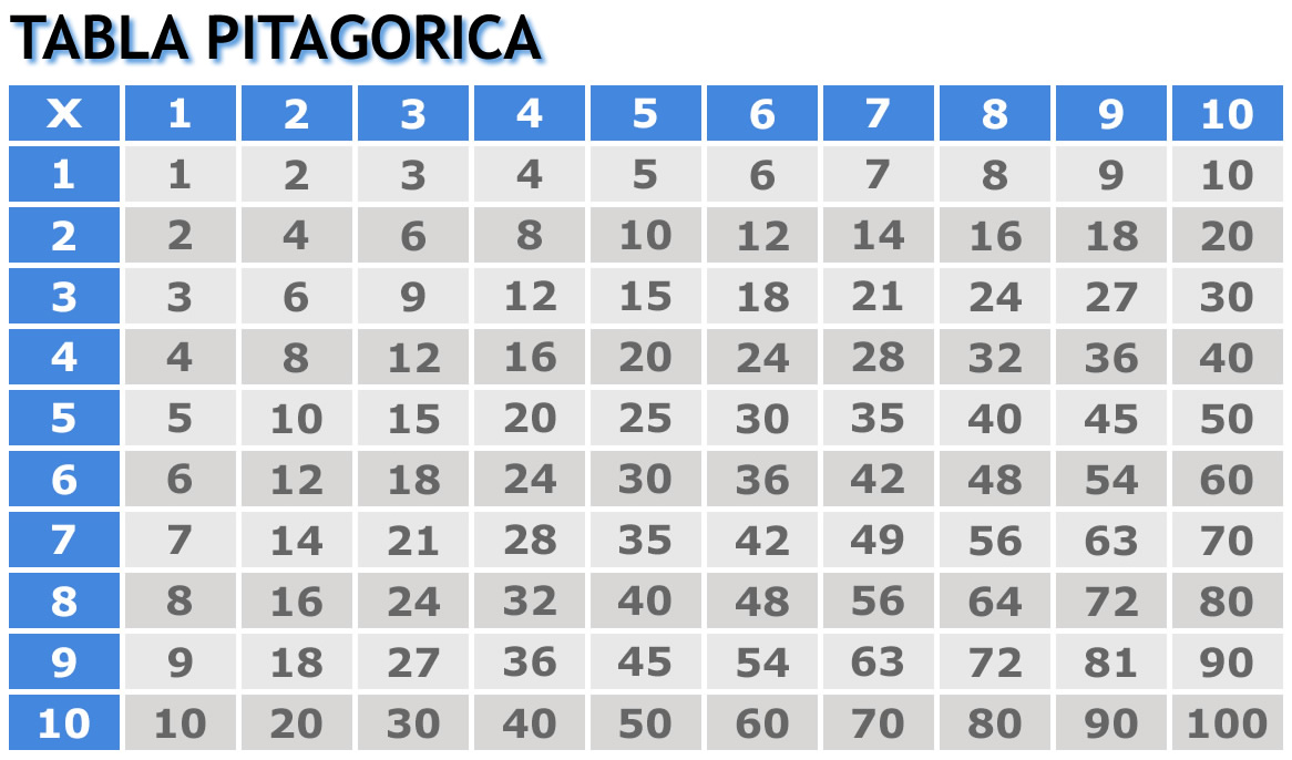 Tabla de Pitágoras para multiplicar | Mundonets